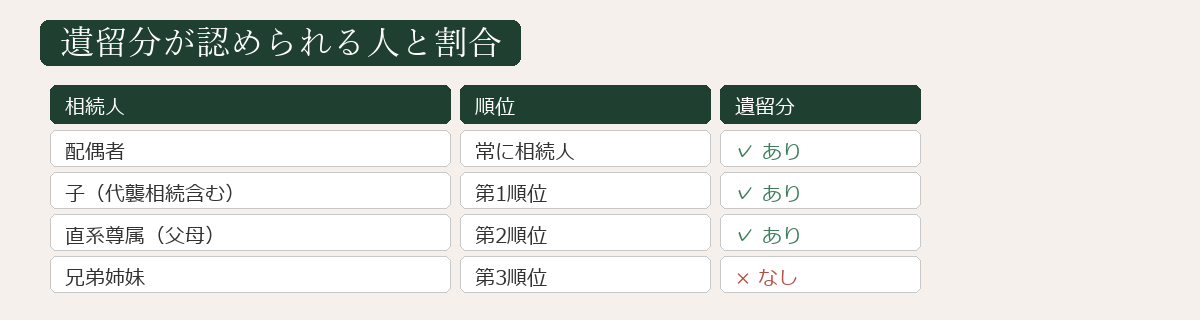 遺留分侵害額請求ができる人の範囲図