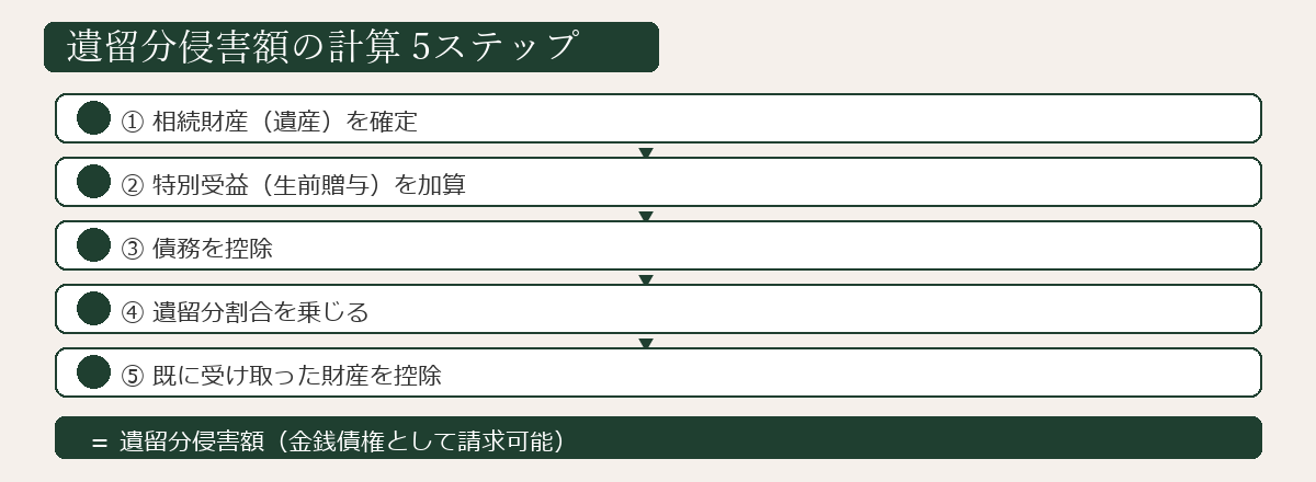 遺留分侵害額の具体的な計算例の図