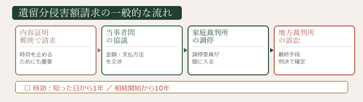 遺留分侵害額請求の実務フロー図