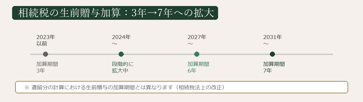 2019年遺留分制度改正のポイント図