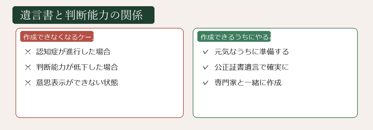 遺言書と判断能力の関係を示す図解