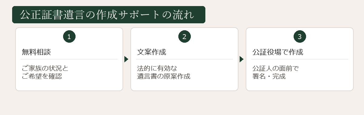 公正証書遺言の作成サポートの流れ図