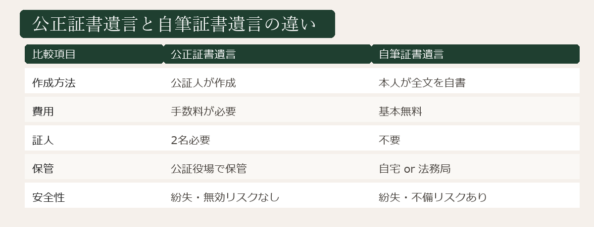 公正証書遺言と自筆証書遺言の違いを比較する図解