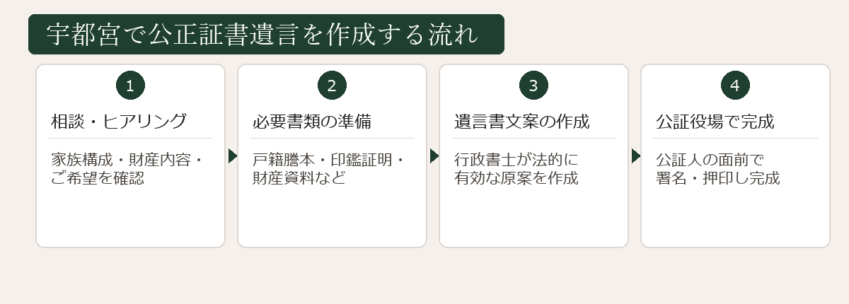 宇都宮で公正証書遺言を作成する流れ図