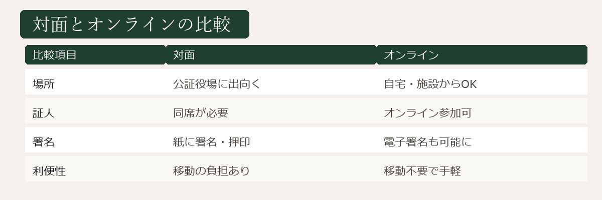 対面とオンラインの比較図