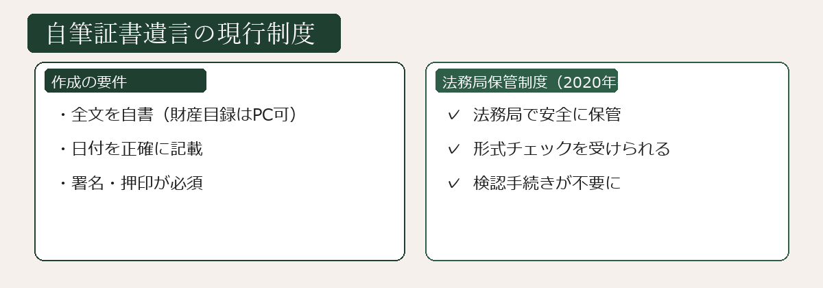 自筆証書遺言の現行制度を説明する図解