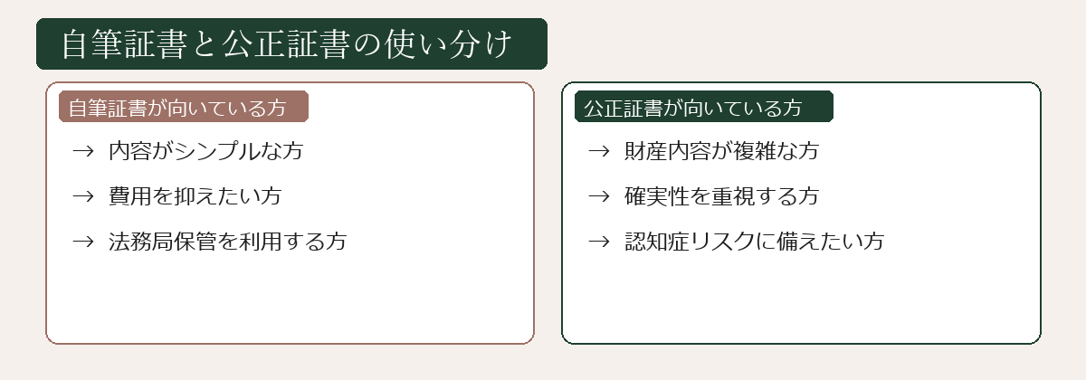 自筆証書と公正証書の使い分け図