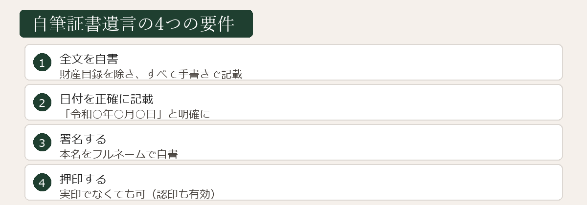 自筆証書遺言の4つの要件の図解