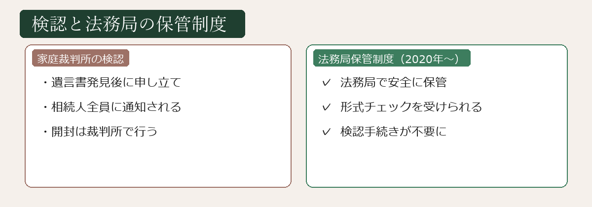検認と法務局の保管制度の図解