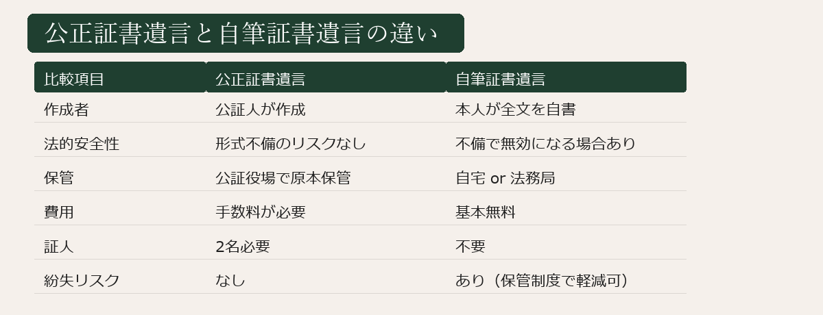 公正証書遺言と自筆証書遺言の違い比較図