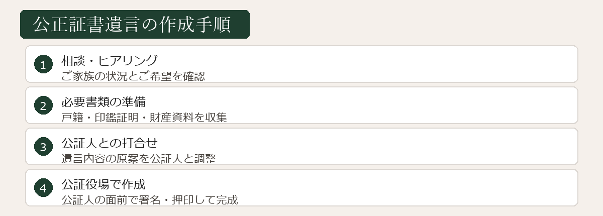 公正証書遺言の作成手順図