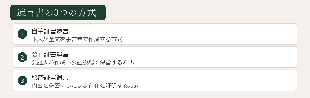 遺言書の3つの方式の図解
