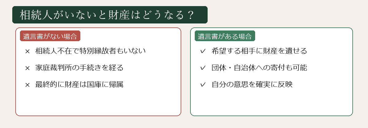 相続人がいないと財産はどうなるかの図解