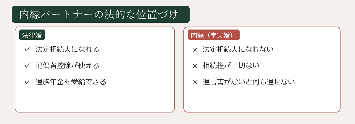 内縁パートナーの法的な位置づけの図解