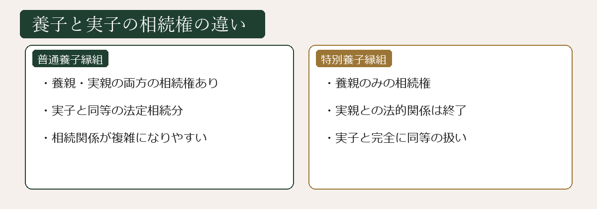養子と実子の相続権の違いの図解