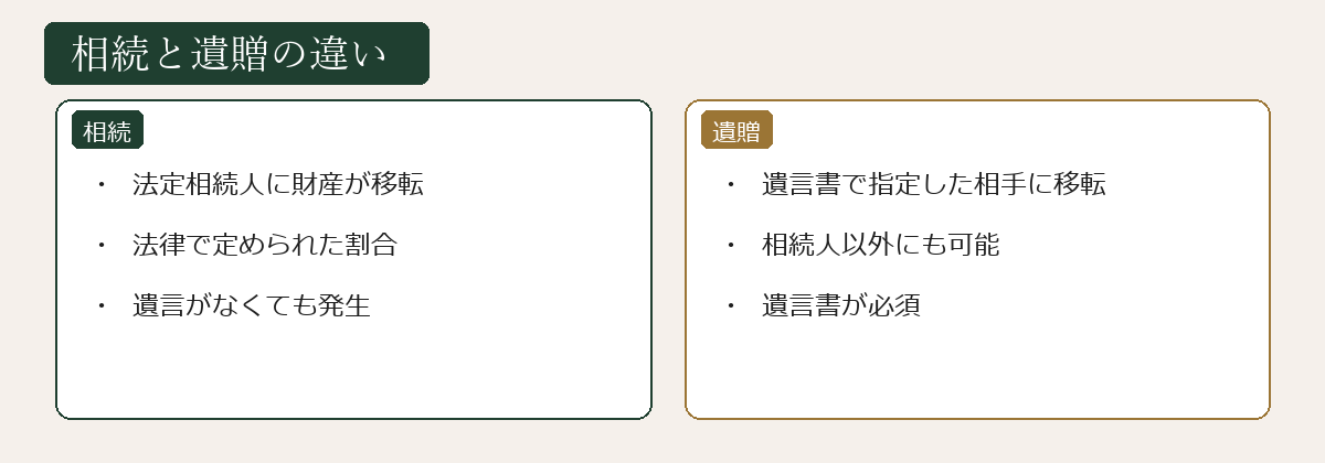 相続と遺贈の違いの図解