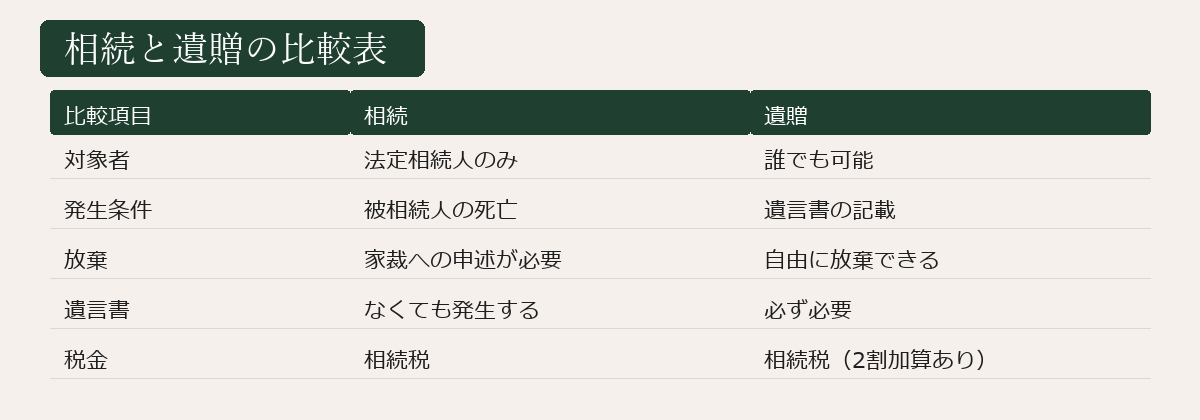 相続と遺贈の比較表図
