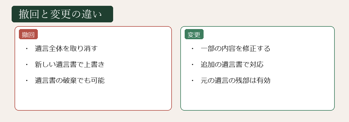 撤回と変更の違いの図解