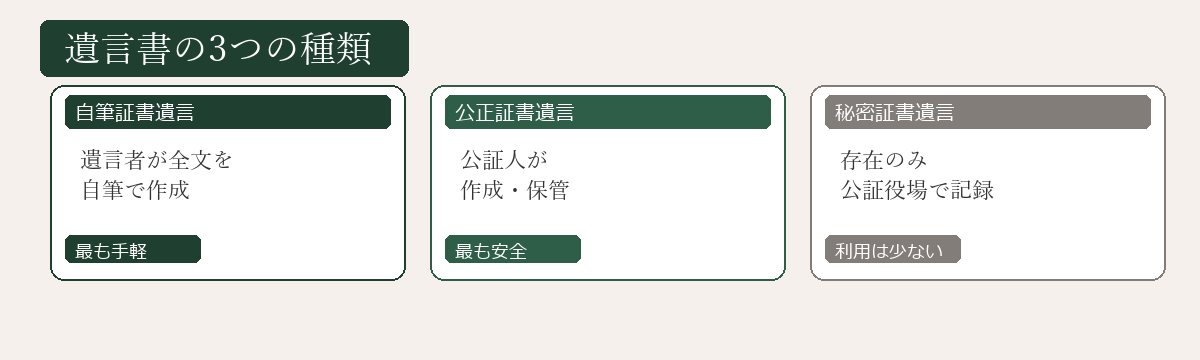遺言書の3つの種類の特徴比較図