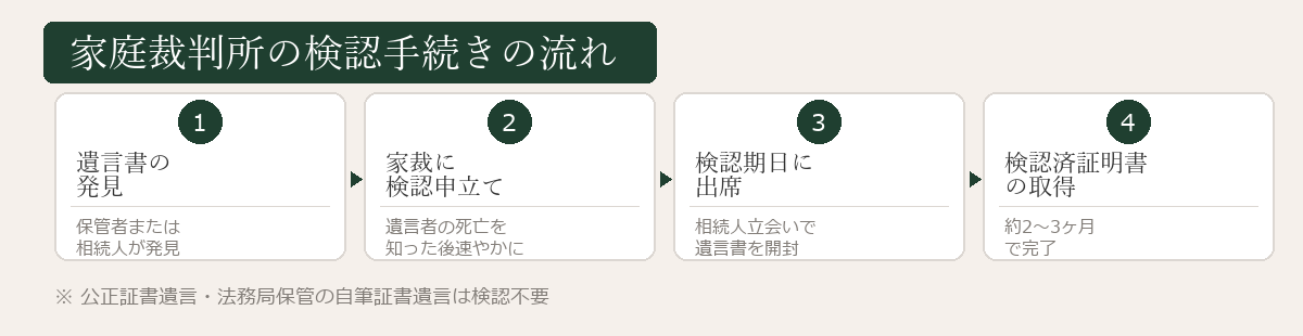 家庭裁判所の検認手続きの流れ4ステップ図