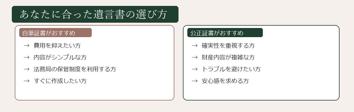 あなたに合った遺言書の選び方ガイド図