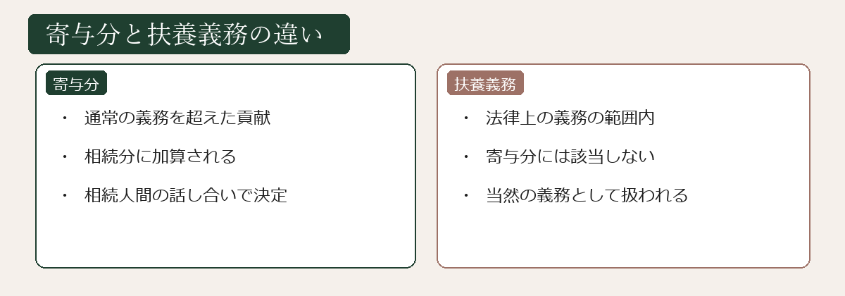 寄与分と扶養義務の違いの図解