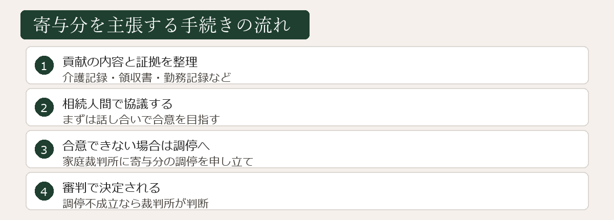 寄与分を主張する手続きの流れ図