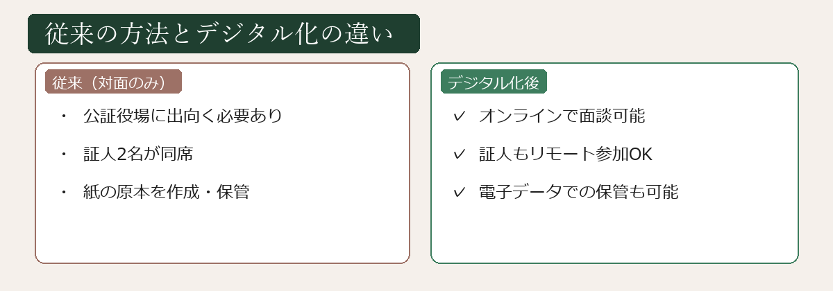 従来の方法とデジタル化の違いの図解