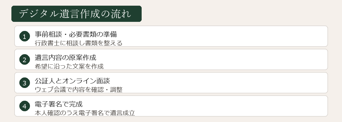 デジタル遺言作成の流れの図解