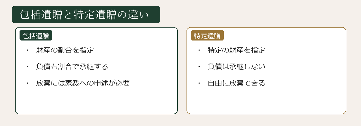 包括遺贈と特定遺贈の違いの図解