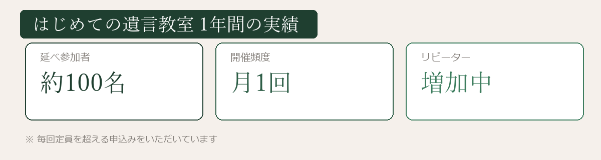 はじめての遺言教室1年間の実績データ図