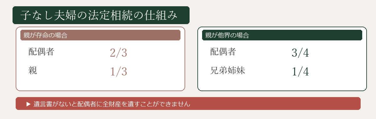 子なし夫婦の法定相続の仕組み図解