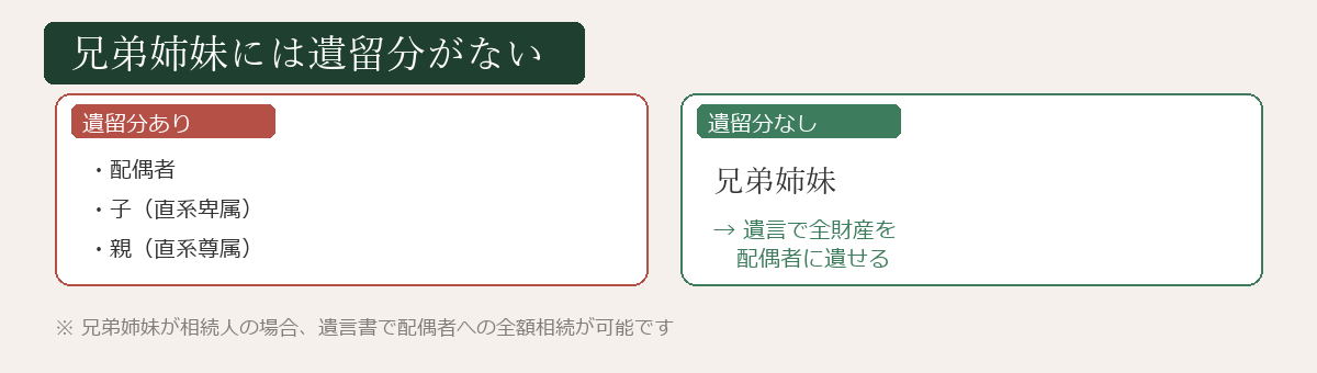 兄弟姉妹には遺留分がないことの図解