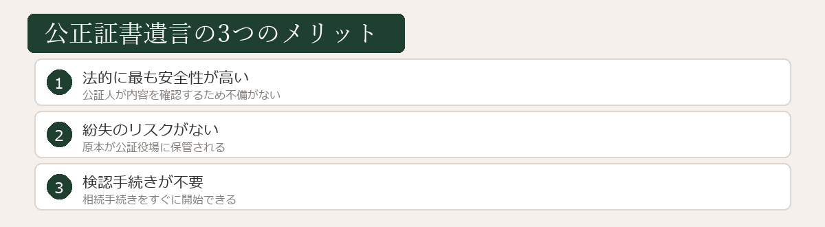 公正証書遺言の3つのメリット図