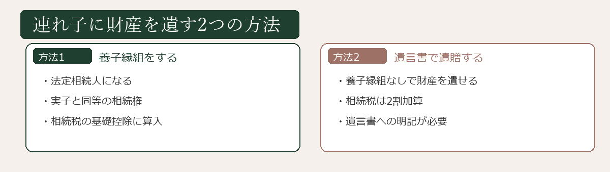 連れ子に財産を遺す2つの方法の比較図