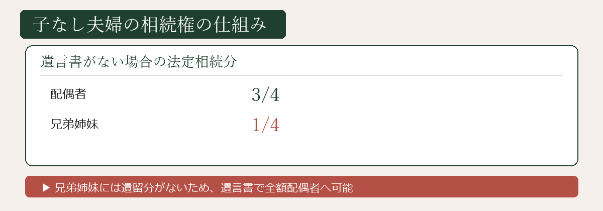 子なし夫婦の相続権の仕組み図解