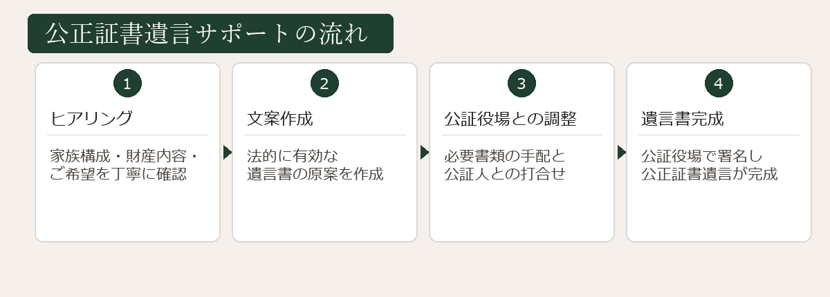 公正証書遺言サポートの流れ図