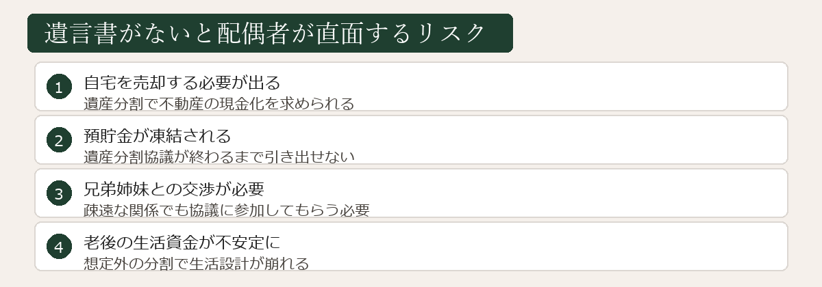 遺言書がないと配偶者が直面するリスク図