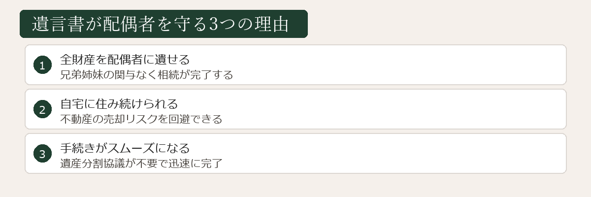 遺言書が配偶者を守る3つの理由図