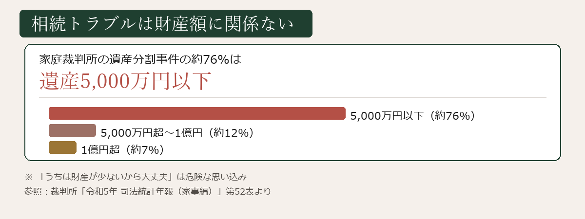 相続トラブルは財産額に関係ないことを示すデータ図