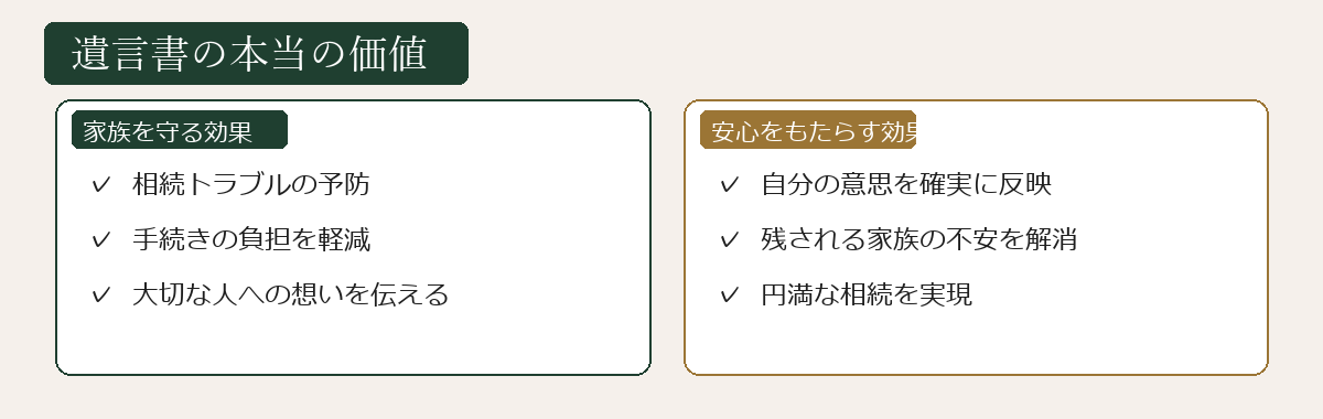 遺言書の本当の価値を示す図